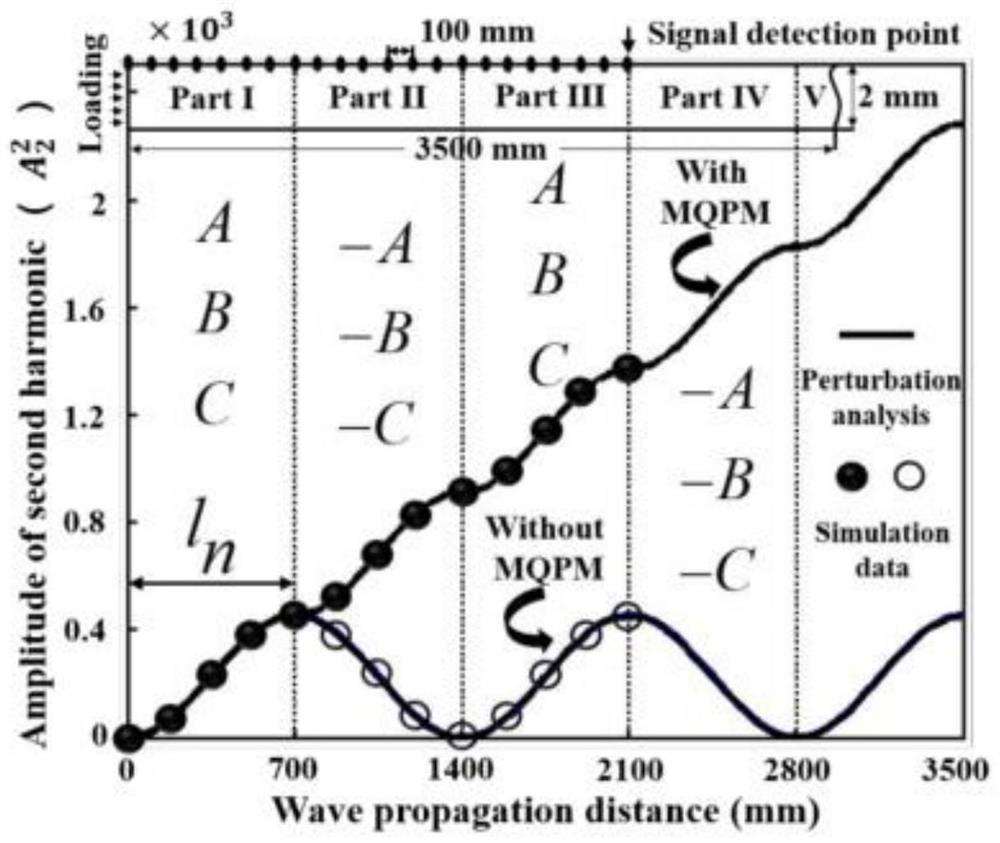 Second harmonic detection method for early damage of periodic composite material