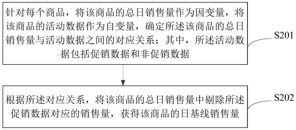 Commodity sales seasonality analysis method and device and electronic equipment