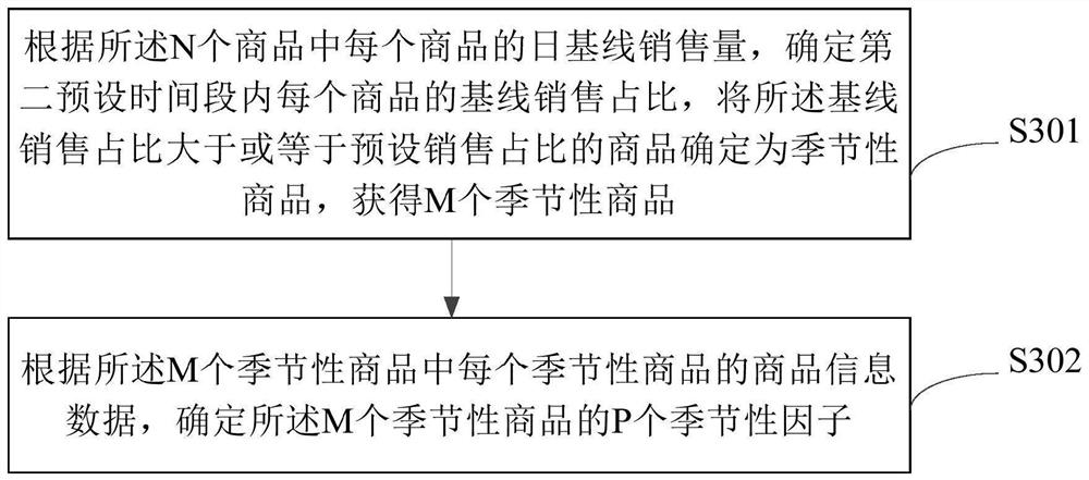 Commodity sales seasonality analysis method and device and electronic equipment