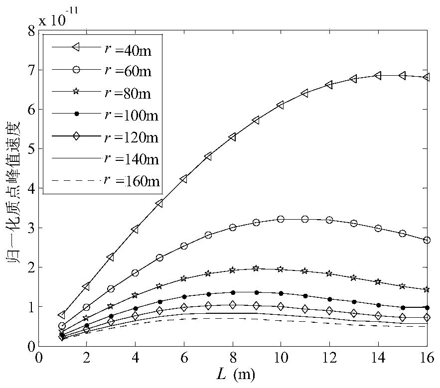 A Prediction Method of Peak Vibration Particle Velocity in Cylindrical Charge Blasting