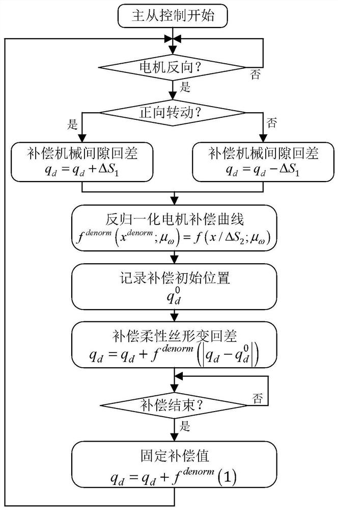 High-precision offline control method of flexible wire-driven surgical instruments for minimally invasive surgical robots