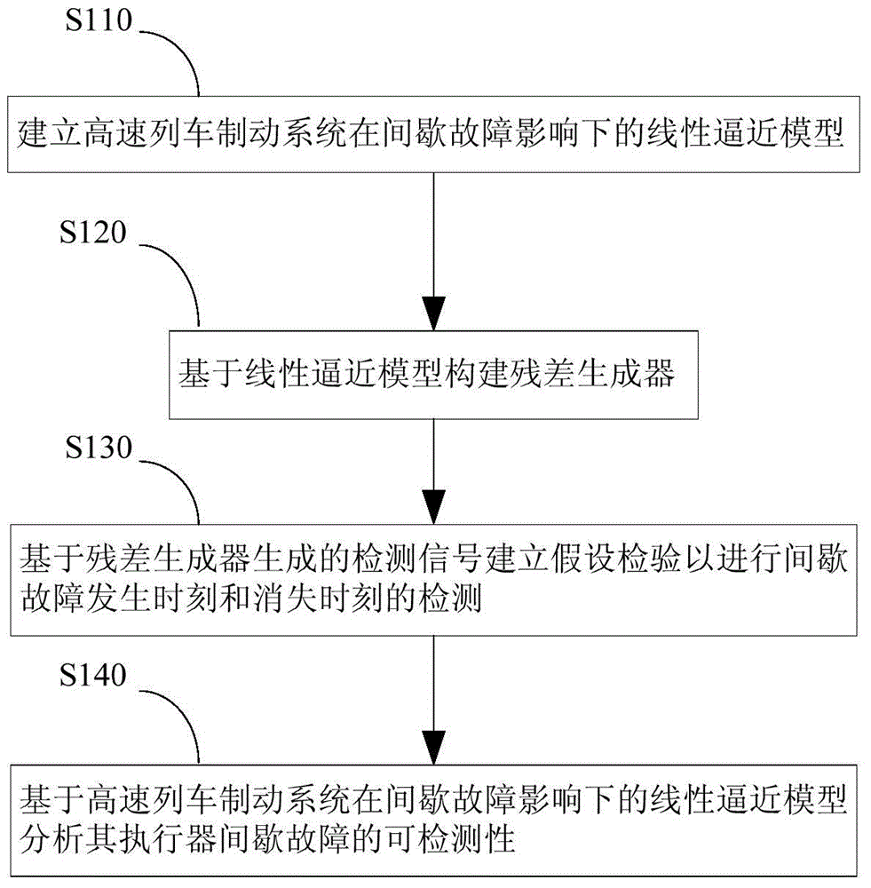 Intermittent fault detection method and system of ATO (automatic train operation) controlled high-speed train brake system