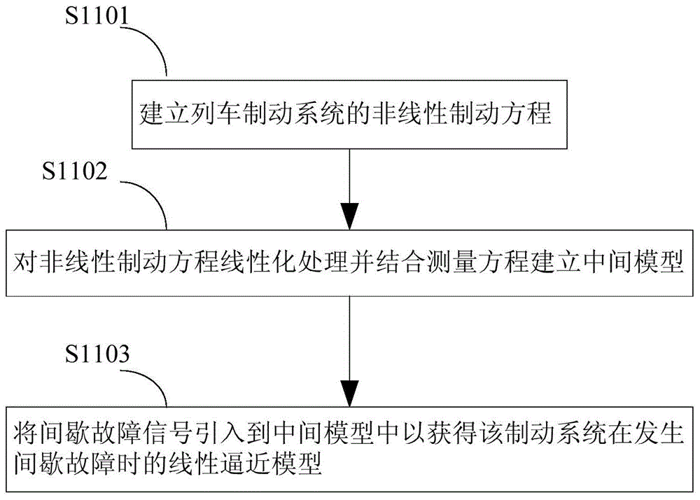 Intermittent fault detection method and system of ATO (automatic train operation) controlled high-speed train brake system