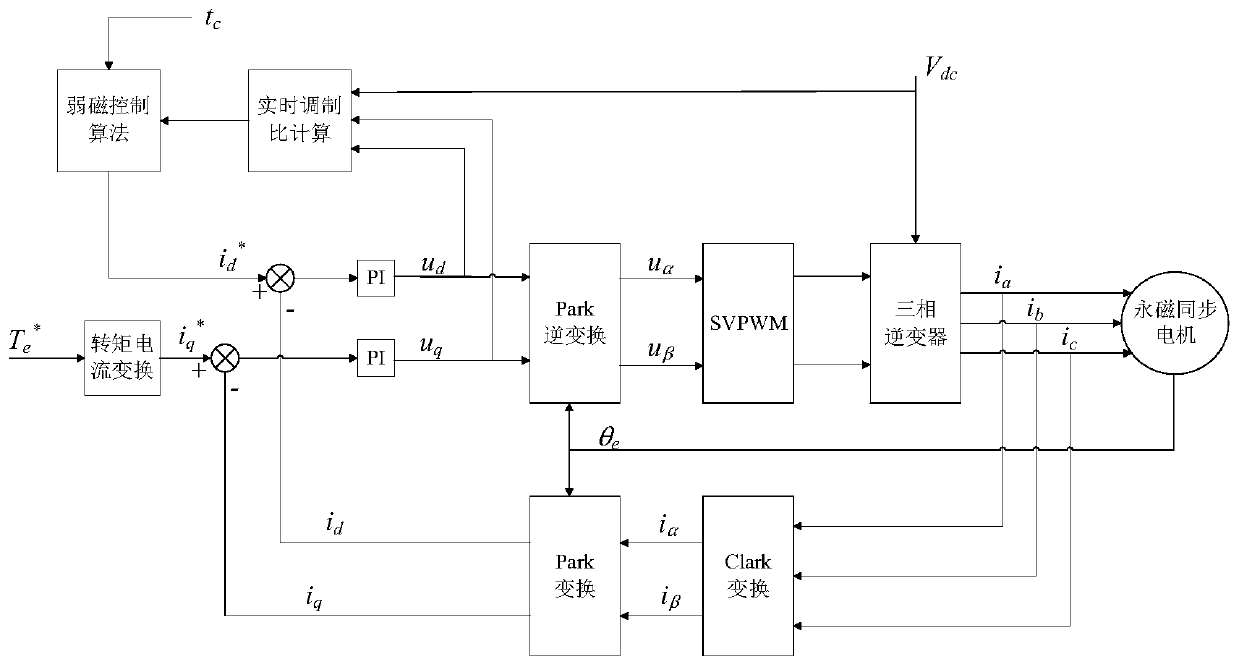 A self-adaptive field weakening control method for permanent magnet synchronous motor