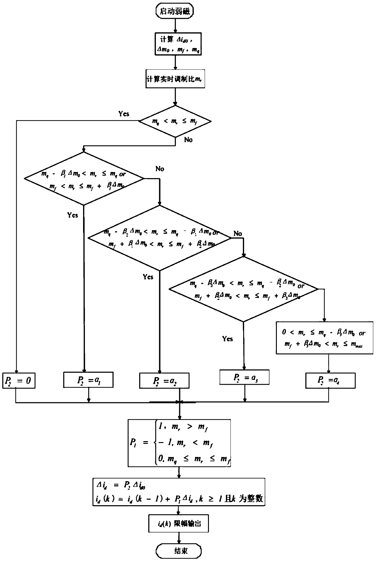 A self-adaptive field weakening control method for permanent magnet synchronous motor