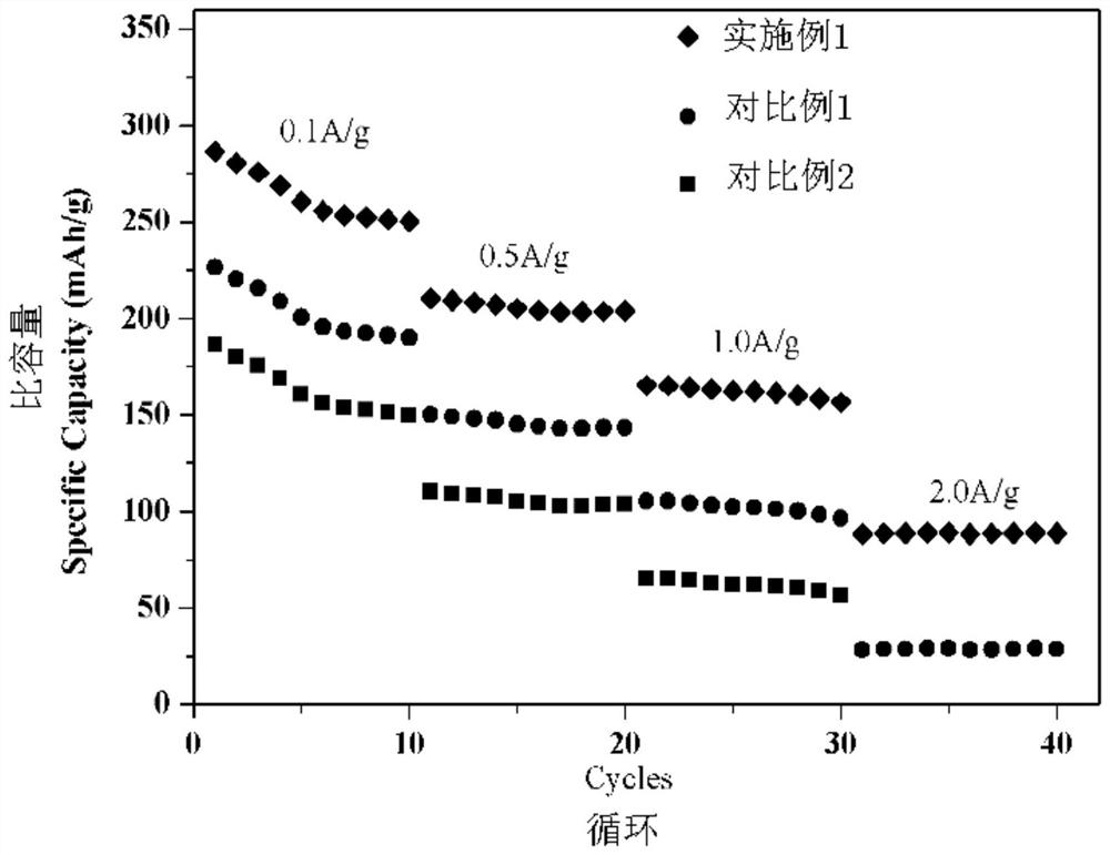 Carbon-coated negative electrode material and its preparation method and battery