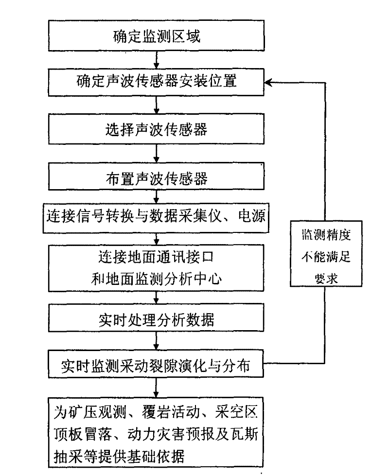 Mine mining fracture evolution and distribution monitoring device and method