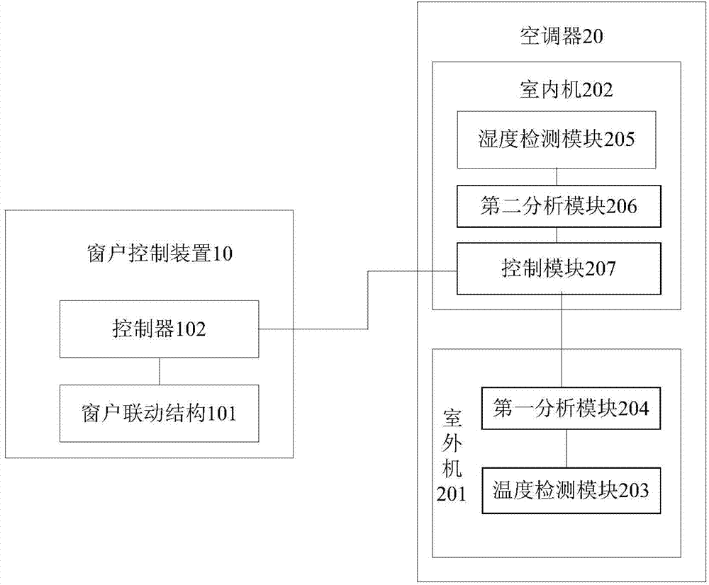 Living room environment adjusting system and control method thereof