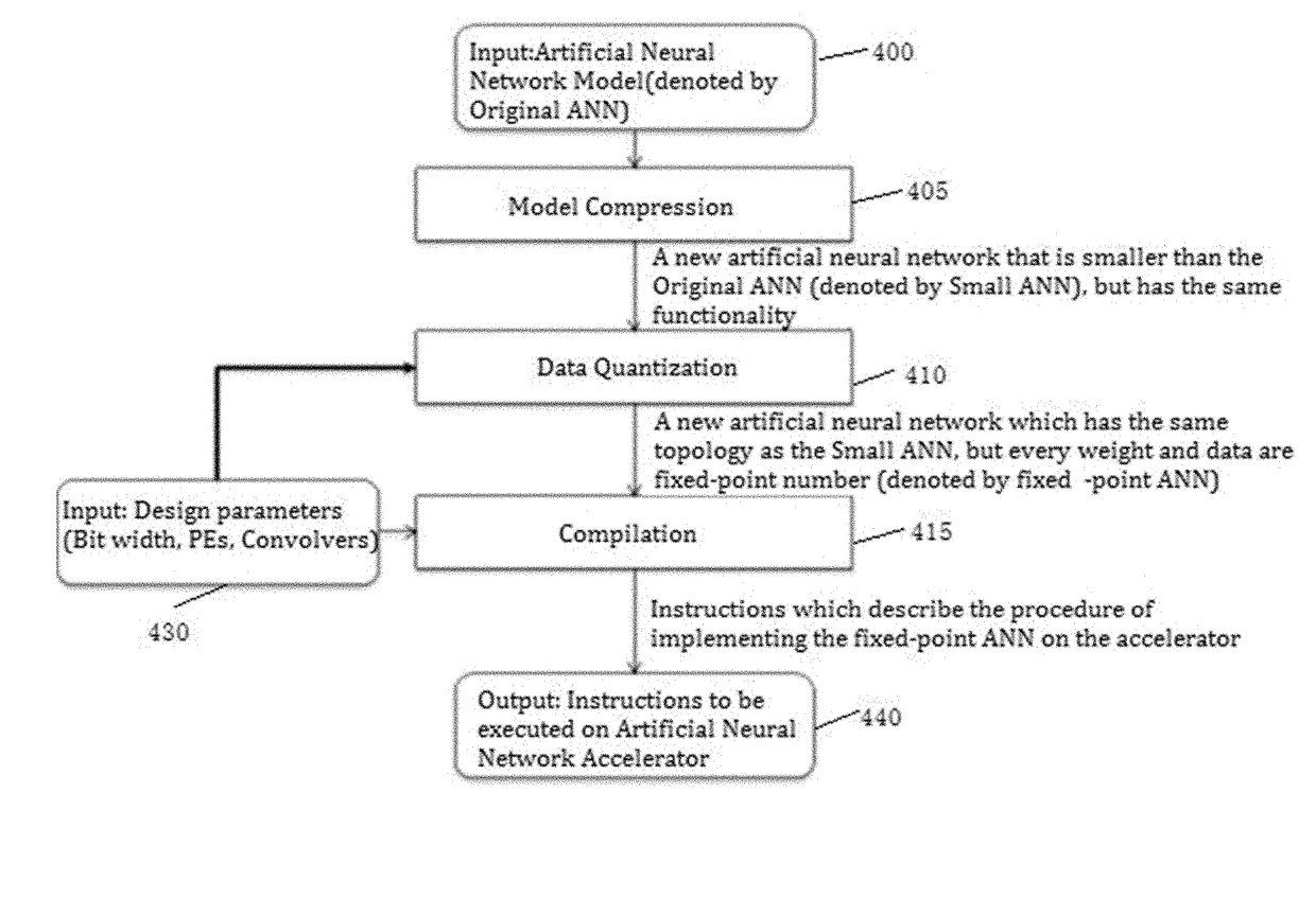 Deep processing unit (DPU) for implementing an artificial neural network (ANN)