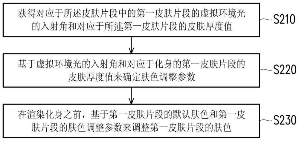 Method for adjusting complexion of avatar and avatar complexion adjusting system