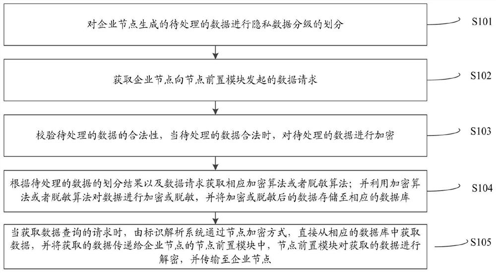 Cross-domain identification analysis node data privacy protection and security sharing method and system