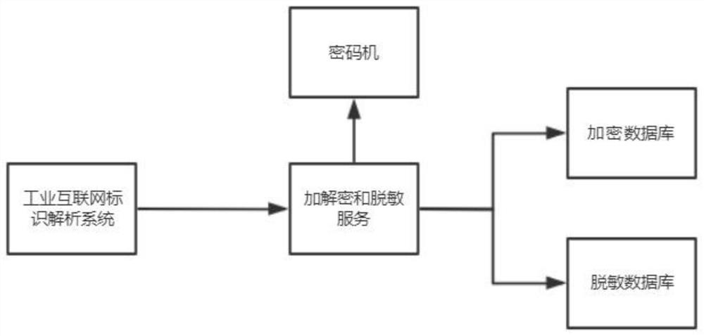 Cross-domain identification analysis node data privacy protection and security sharing method and system