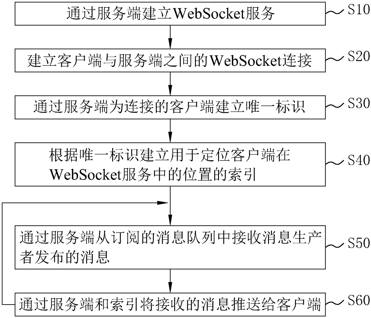 Bidirectional real-time communication system and method based on WebSocket and message queue