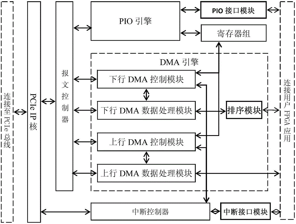 Communication system between FPGA (field programmable gate array) and computer