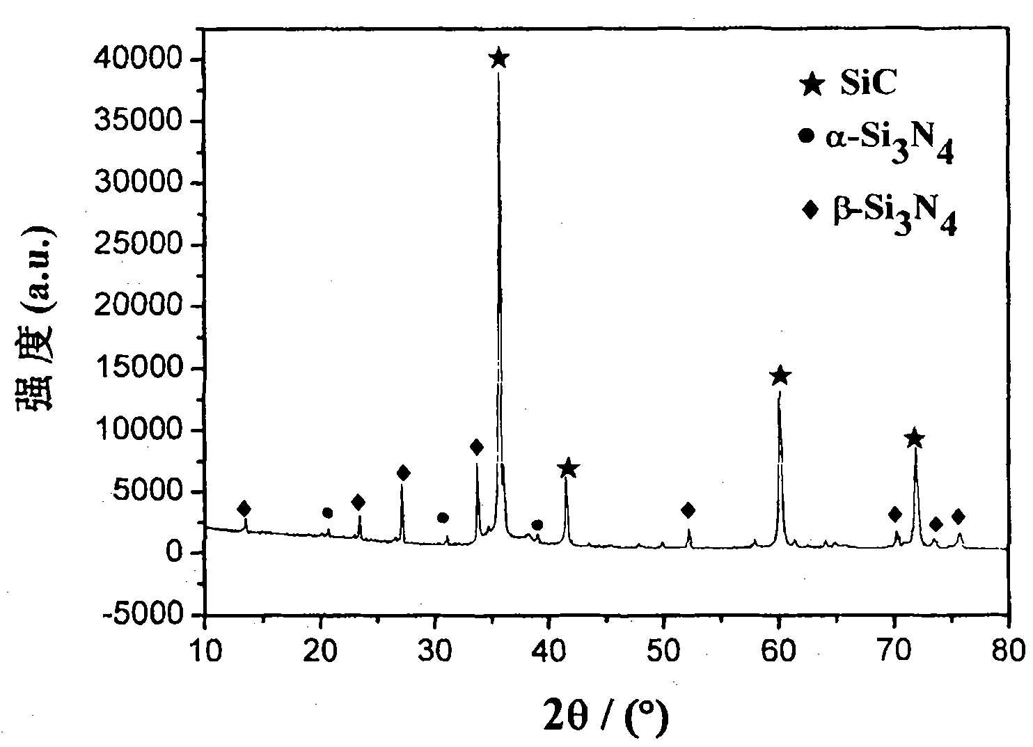 Method for synthesizing Si3N4 powder body and Si3N4/SiC composite powder body