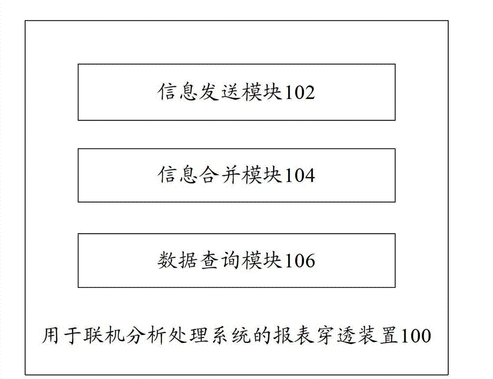 Report penetration device and report penetration method for online analytical processing system