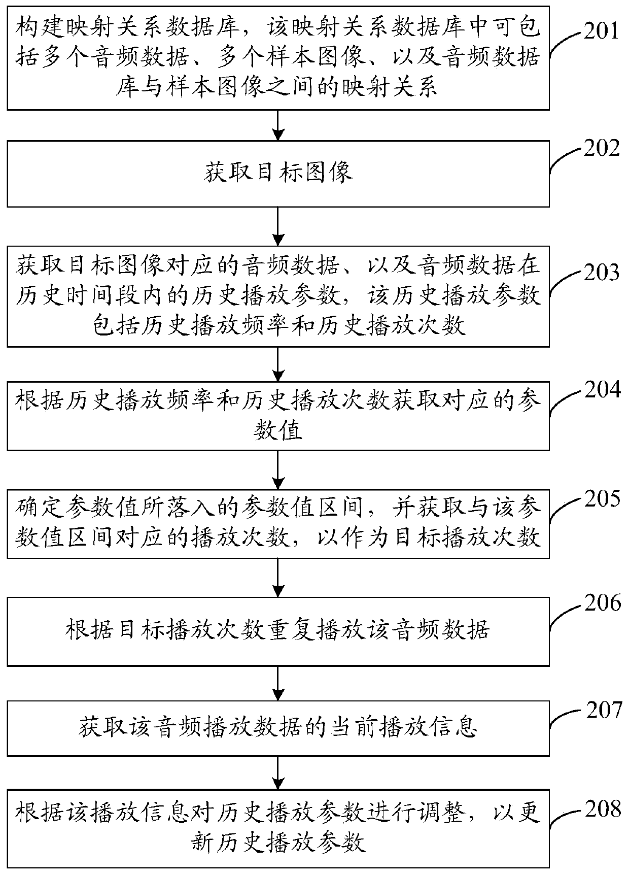 Audio playing method, device, storage medium and electronic equipment