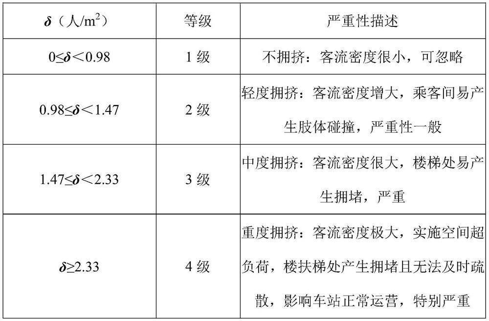 Subway station large passenger flow operation risk evaluation method and application thereof