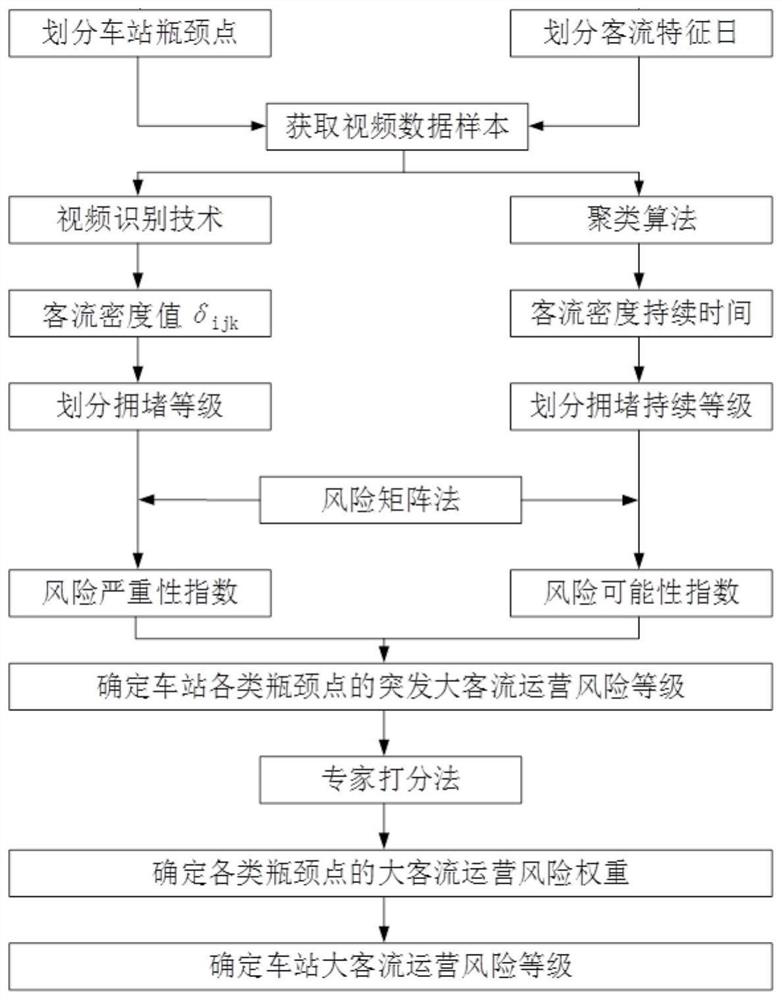 Subway station large passenger flow operation risk evaluation method and application thereof