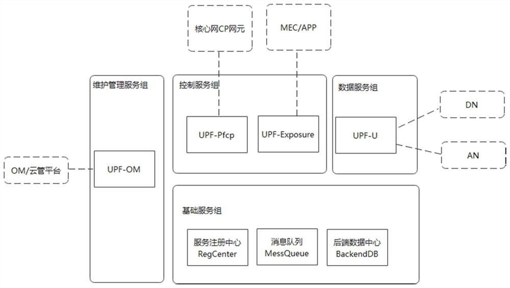 Cloud-oriented native user plane function micro-service system