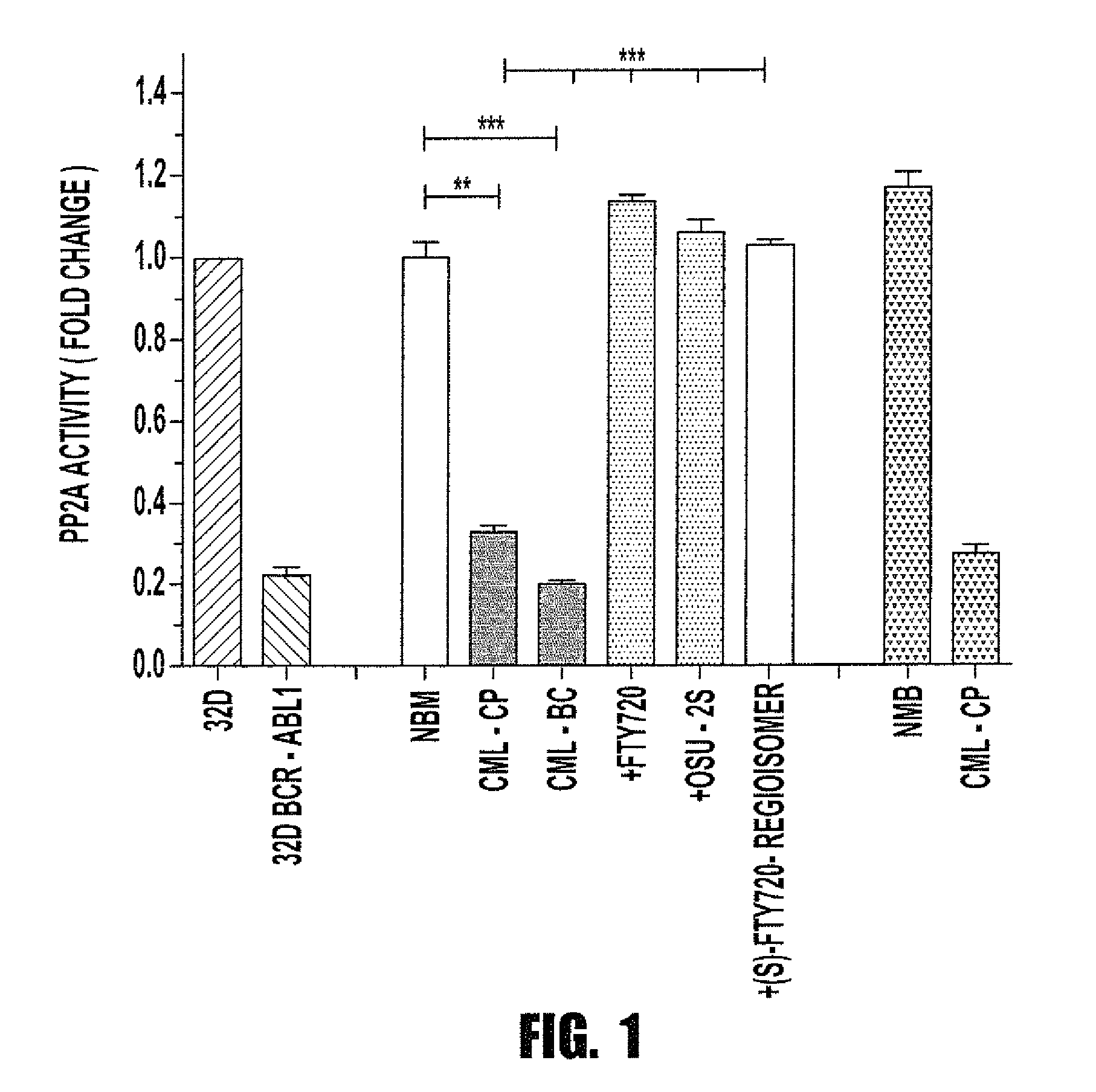 Inhibition of leukemic stem cells by PP2A activating agents