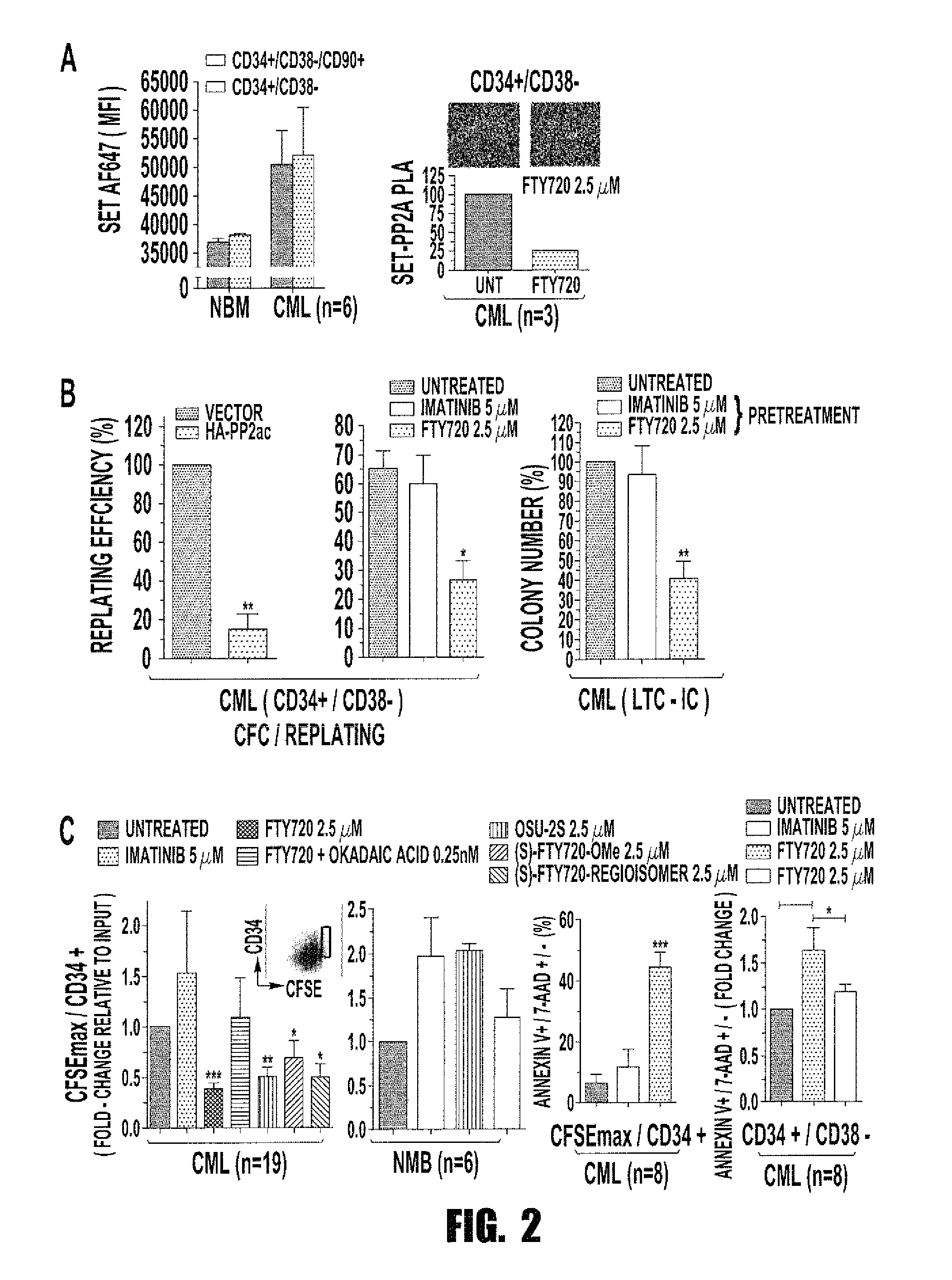 Inhibition of leukemic stem cells by PP2A activating agents