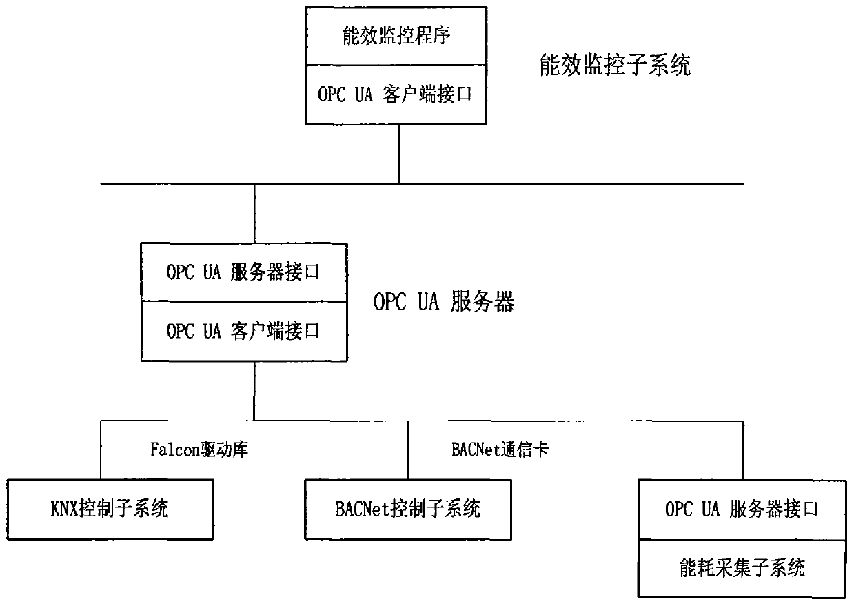 Public building energy efficiency data collecting and processing system based on OPC UA