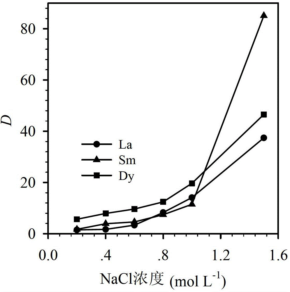 Method for extracting and separating rare earth elements in hydrochloric acid system
