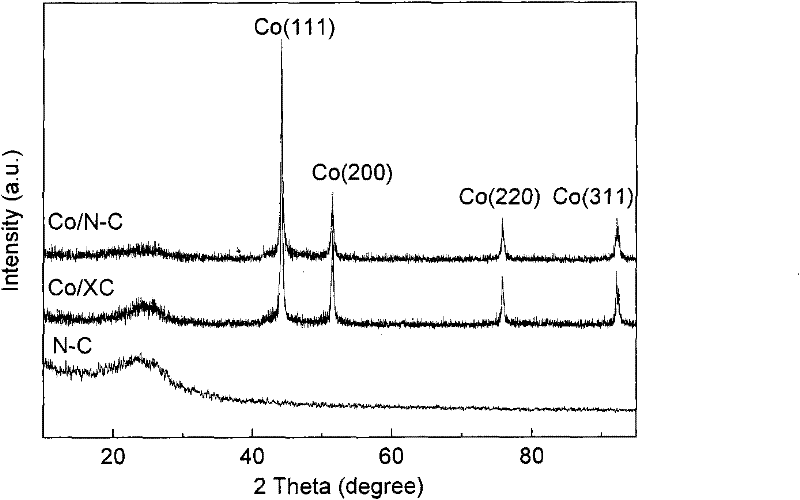 M/N-C catalyst and preparation and application thereof