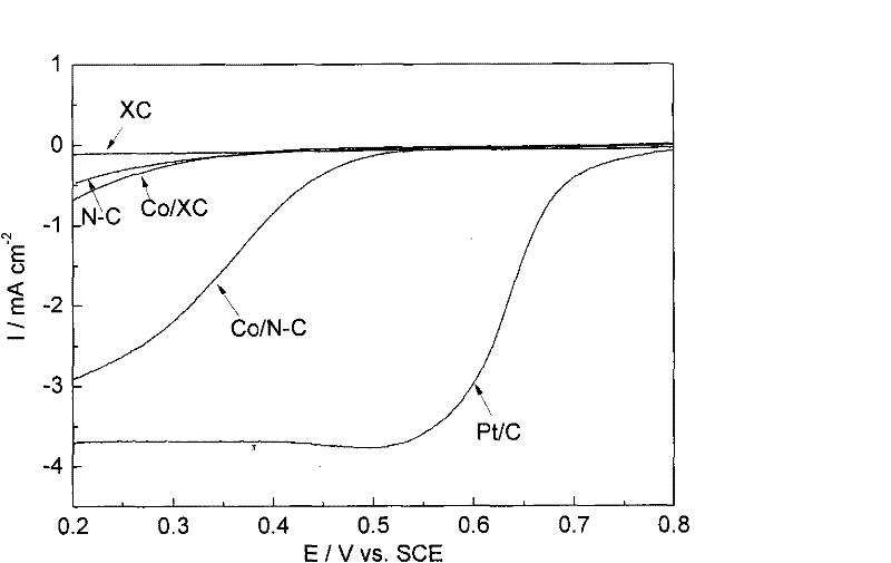 M/N-C catalyst and preparation and application thereof