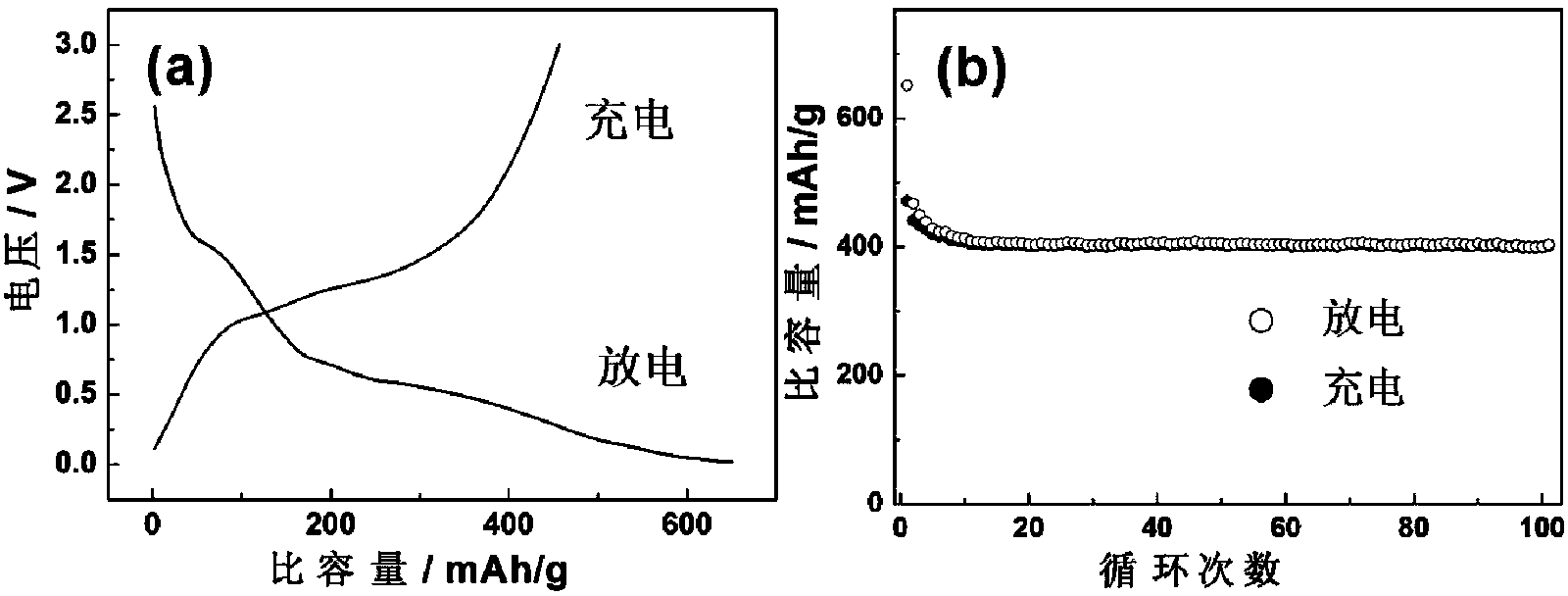 Lithium ion battery anode material Li3VO4 and preparation method thereof