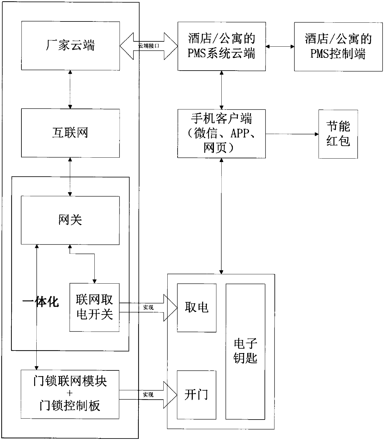 A WeChat door opening method