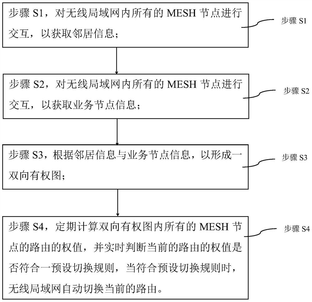 A Routing Switching Method Based on Wireless Local Area Network