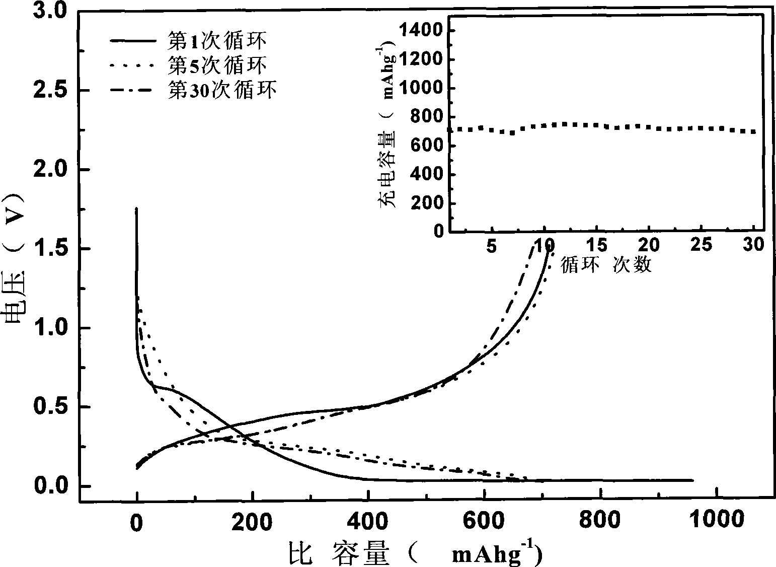 Method for preparing silicon composite cathode material of lithium ion battery