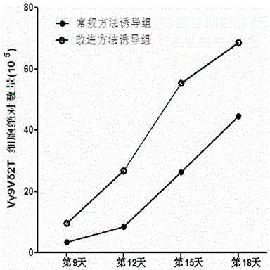 Culture method for increasing amplification efficiency and activity of Vgamma9Vdelta2T cells