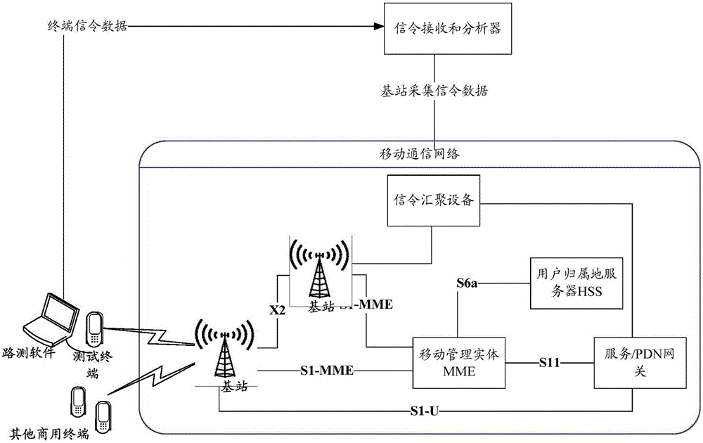 Signaling analysis method and device
