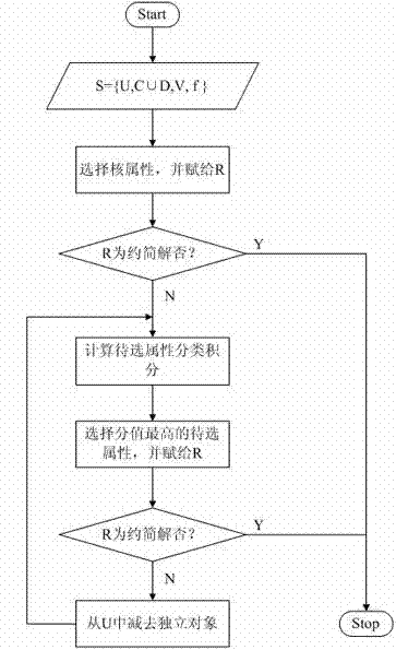 Fast Attribute Reduction Method Based on Rough Classification Knowledge Discovery