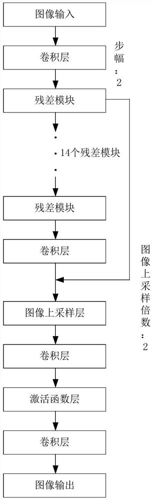 Method, device and terminal equipment for constructing an image processing model