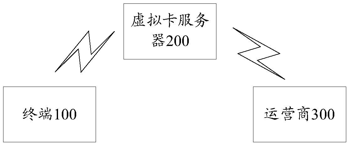 Virtual SIM card synchronization management method and terminal