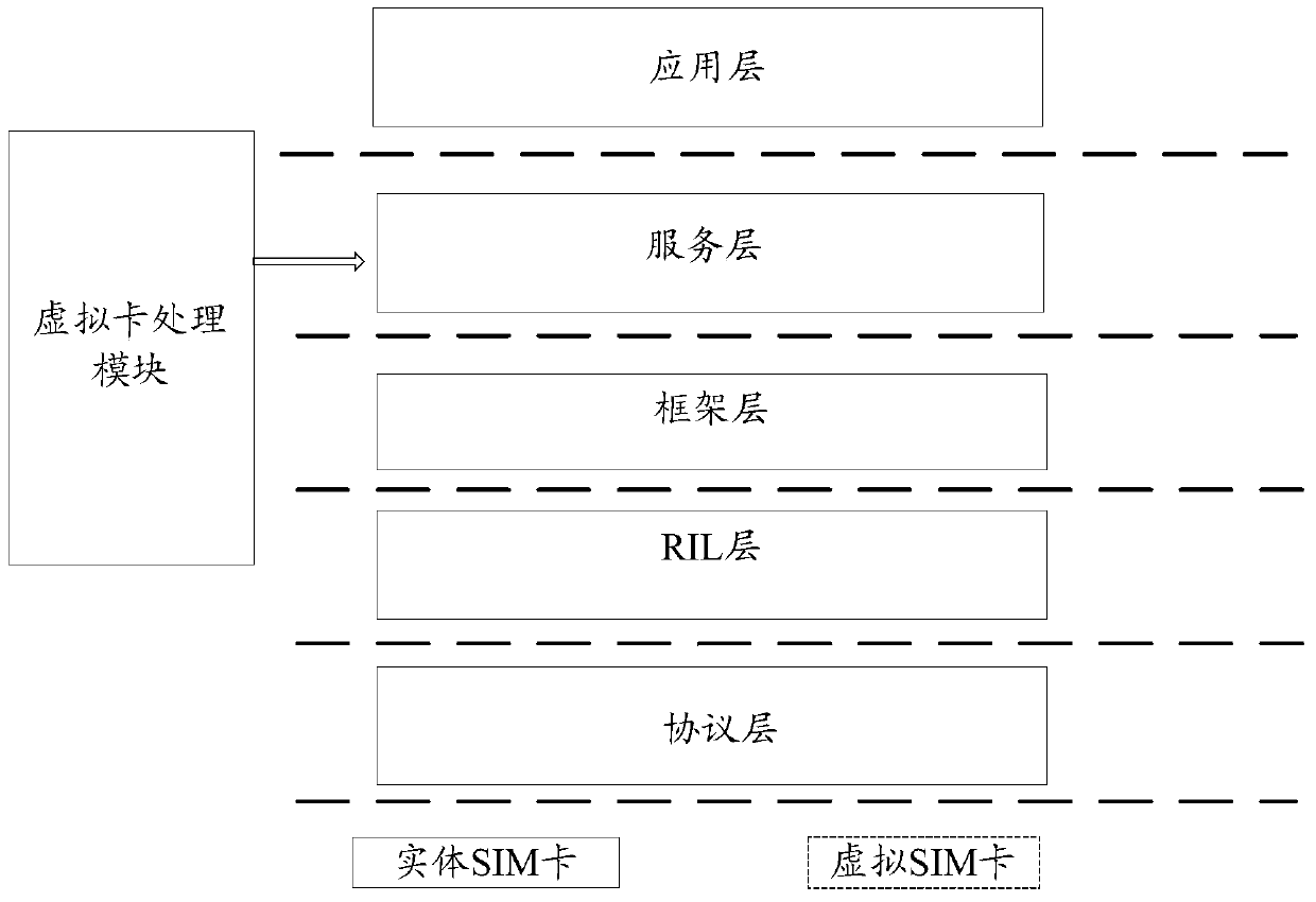 Virtual SIM card synchronization management method and terminal