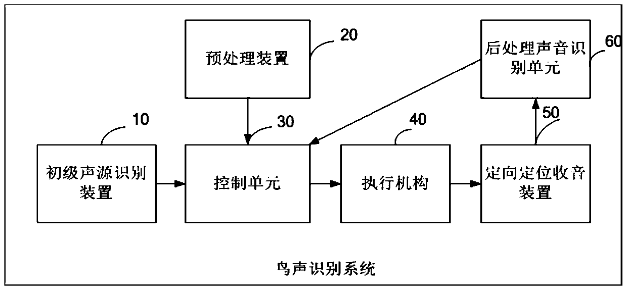 Bird sound recognition system and recognition method