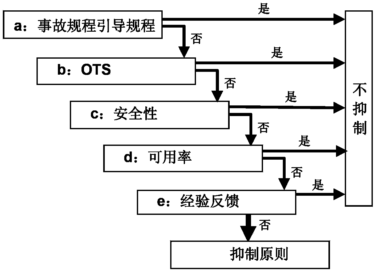 Digitization alarm optimization design method of nuclear power plant