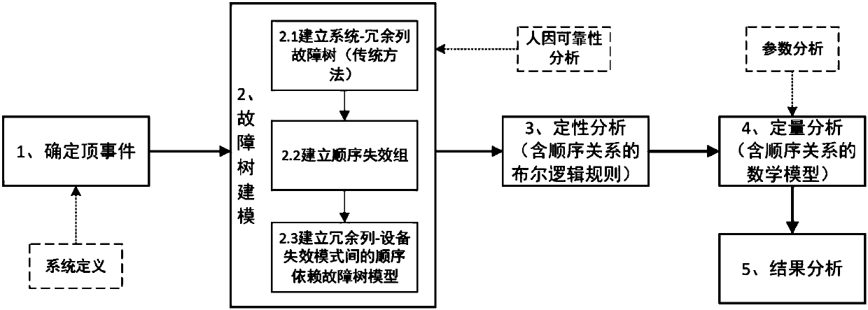 Method for analyzing reliability of standby redundant system on basis of fault tree