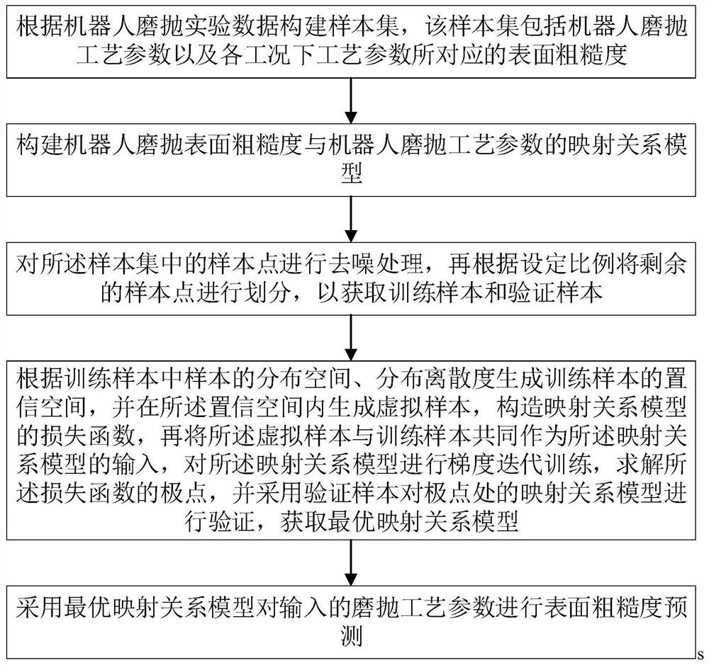 Prediction method of surface roughness of elastic workpiece robot grinding and polishing based on virtual samples