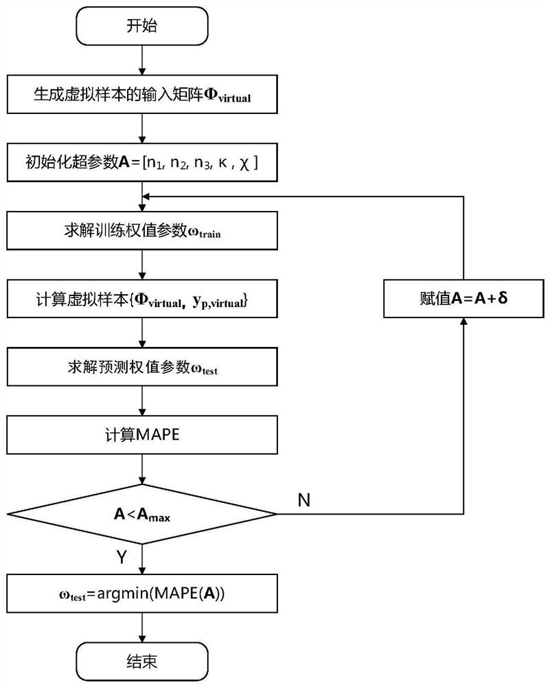 Prediction method of surface roughness of elastic workpiece robot grinding and polishing based on virtual samples