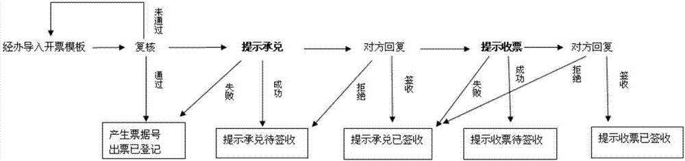 Digital ticket transaction method and digital ticket transaction system based on block chain and digital currency