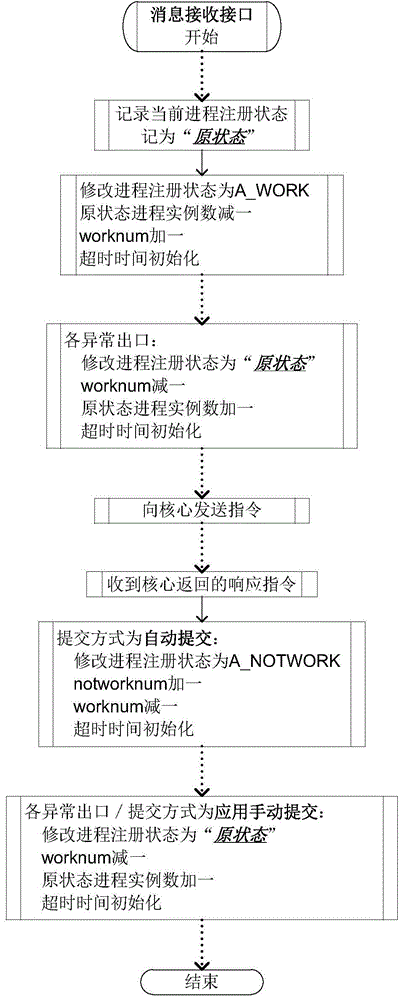 Message queue backlog load self-adaptive application triggering method and system