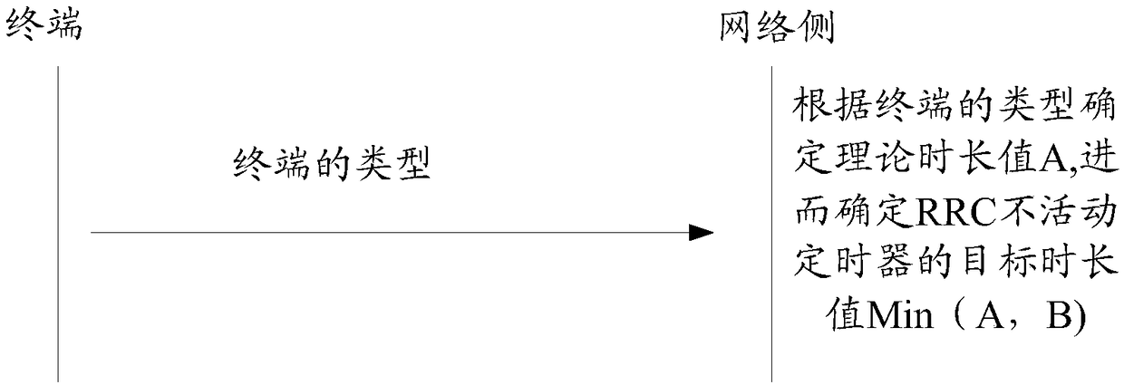 Determination method, device and system of RRC (Radio Resource Control) inactivity timer