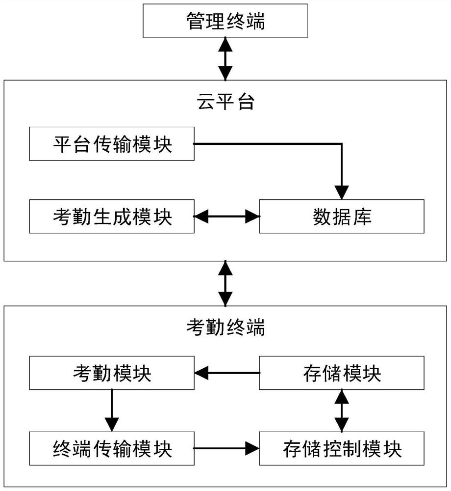 Attendance system and method based on intelligent access control