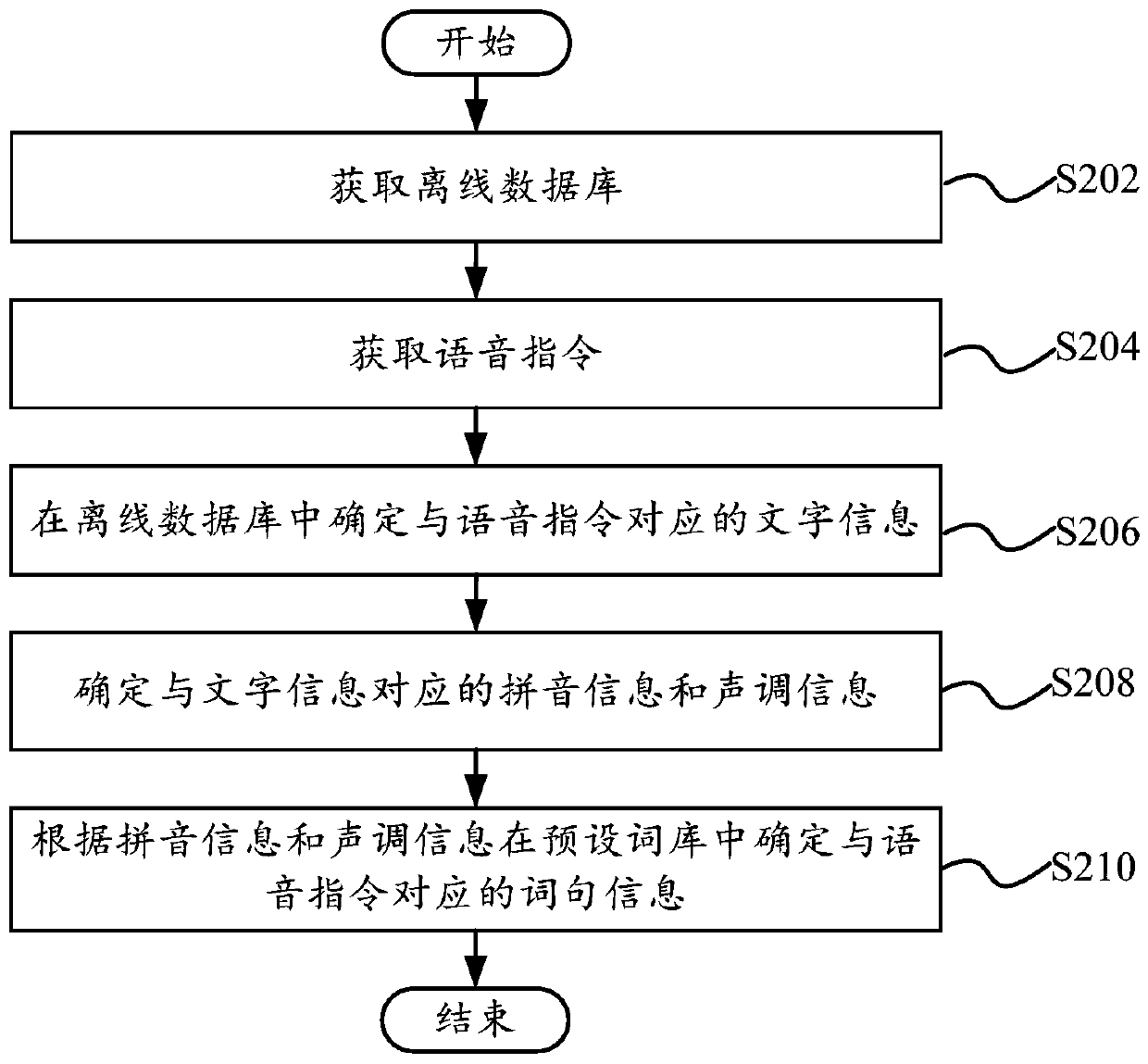 Voice interaction matching method, computer equipment and computer readable storage medium